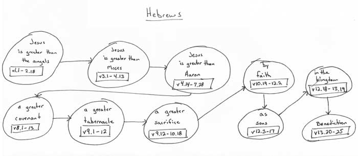hebrews-outline